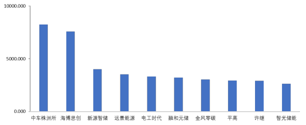 中国储能(电池)系统集成商2023年度出货量五大榜单发布